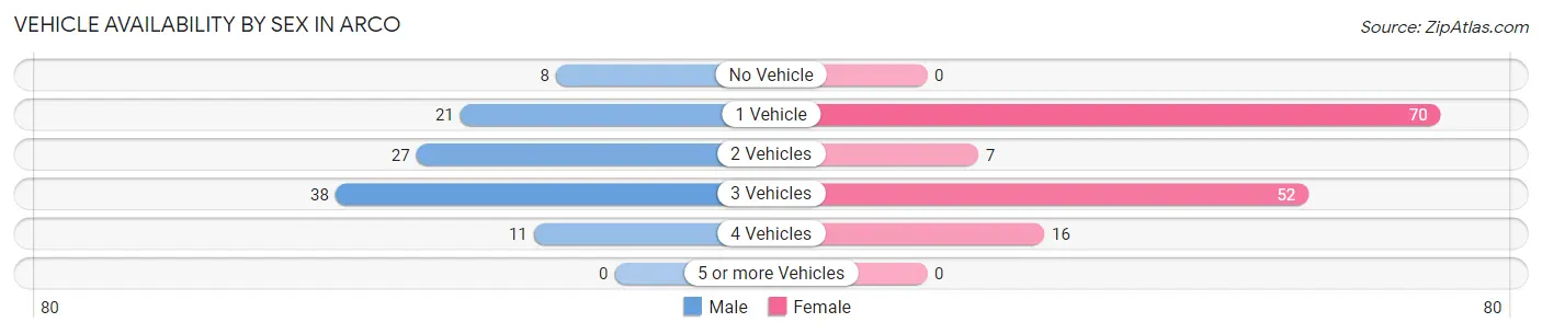 Vehicle Availability by Sex in Arco