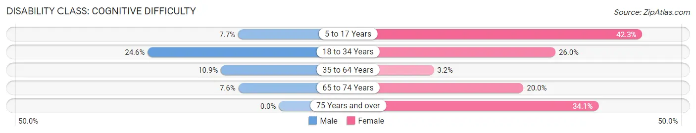 Disability in Ashton: <span>Cognitive Difficulty</span>