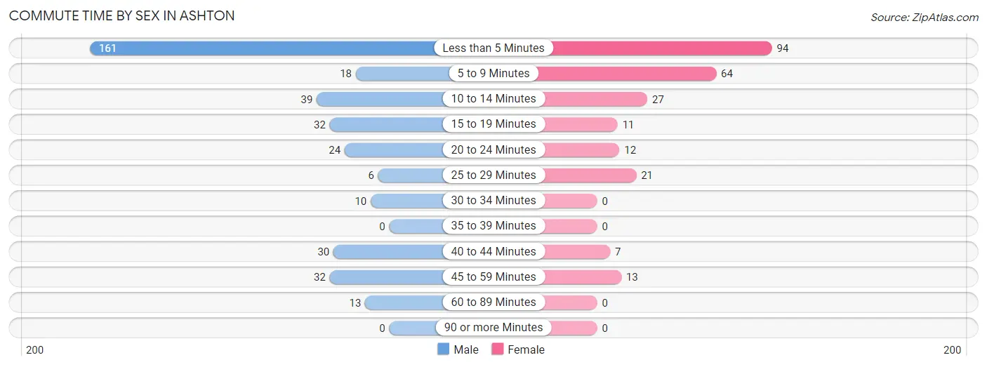 Commute Time by Sex in Ashton