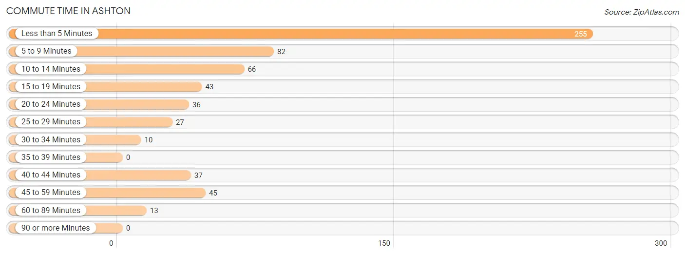 Commute Time in Ashton
