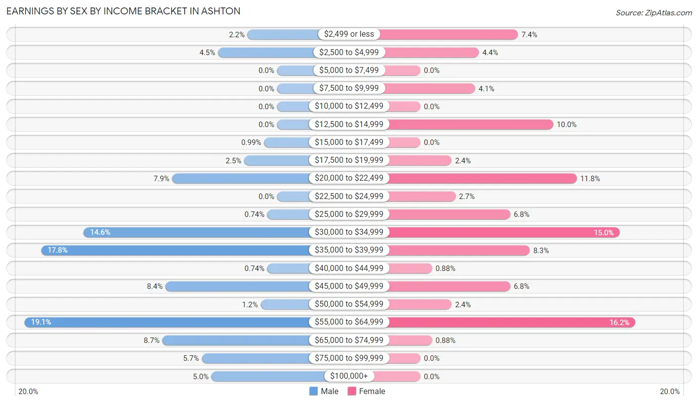 Earnings by Sex by Income Bracket in Ashton