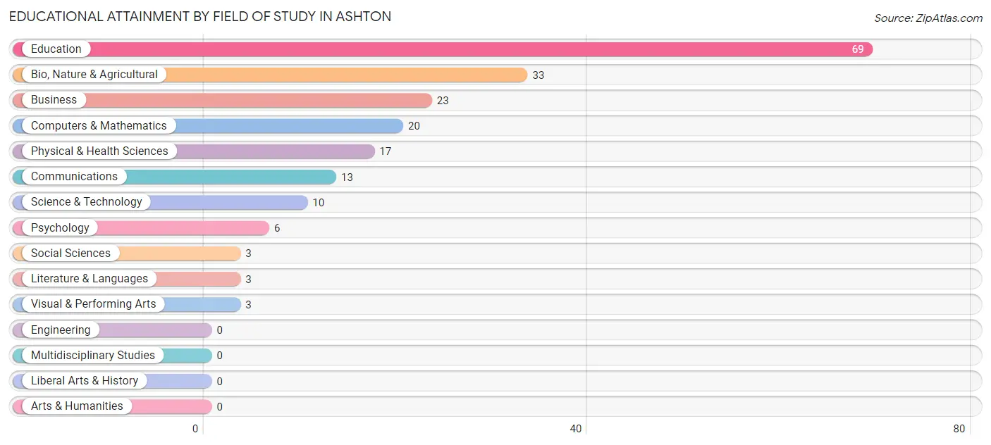 Educational Attainment by Field of Study in Ashton