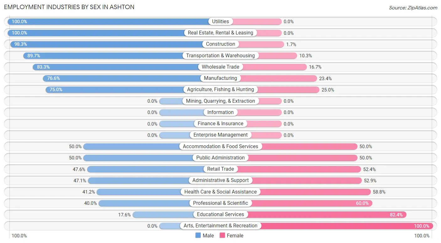 Employment Industries by Sex in Ashton