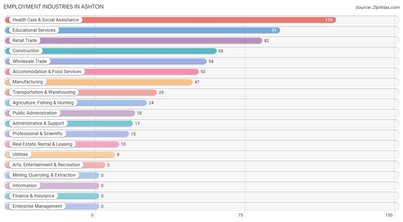 Employment Industries in Ashton