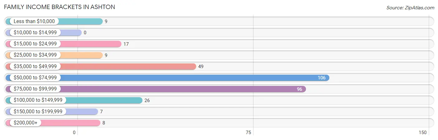 Family Income Brackets in Ashton