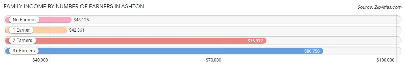 Family Income by Number of Earners in Ashton