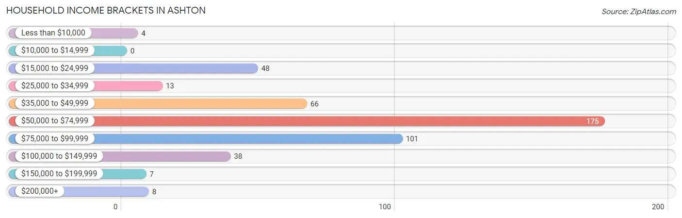 Household Income Brackets in Ashton