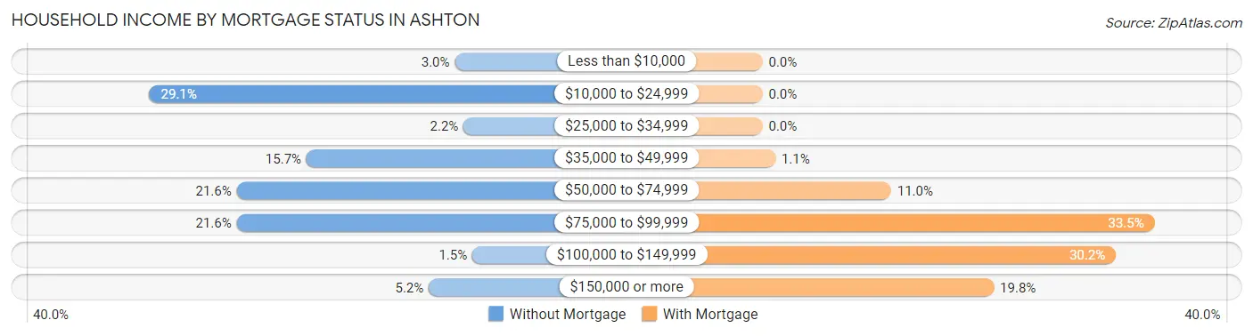 Household Income by Mortgage Status in Ashton