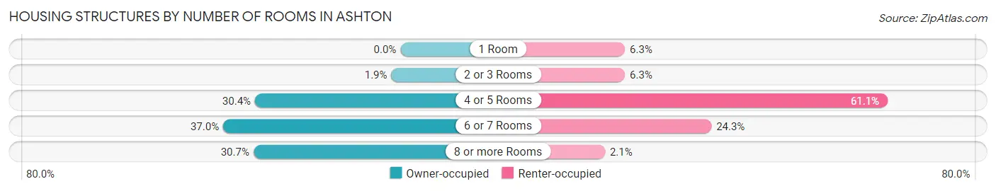 Housing Structures by Number of Rooms in Ashton