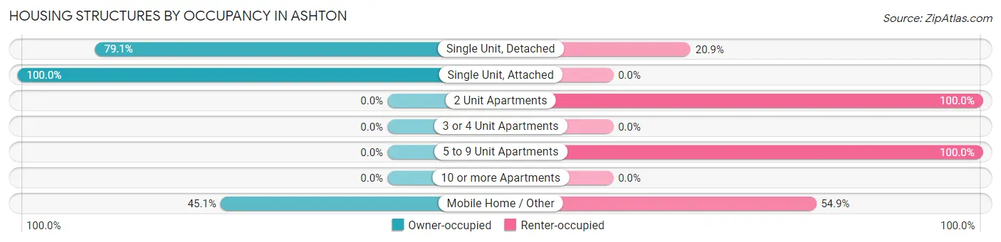 Housing Structures by Occupancy in Ashton