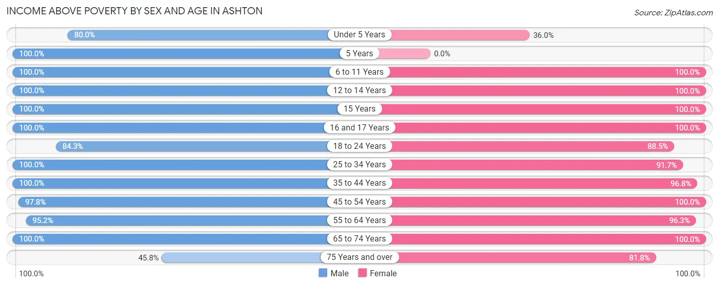 Income Above Poverty by Sex and Age in Ashton