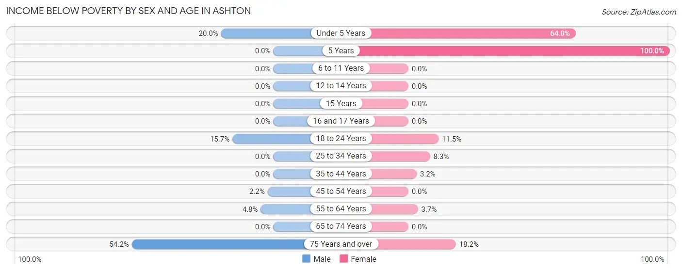 Income Below Poverty by Sex and Age in Ashton