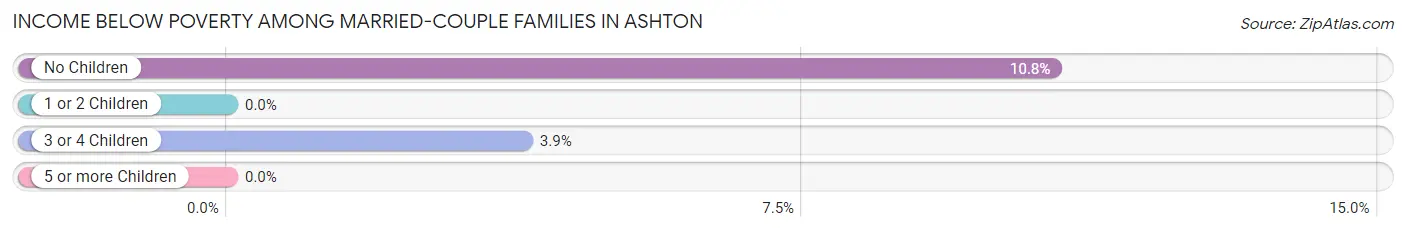 Income Below Poverty Among Married-Couple Families in Ashton