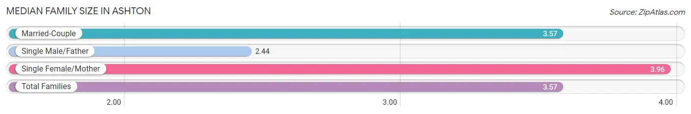 Median Family Size in Ashton