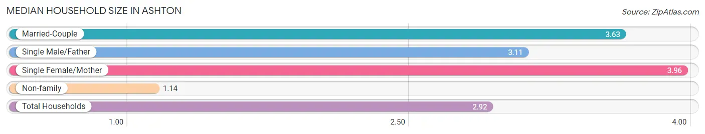 Median Household Size in Ashton