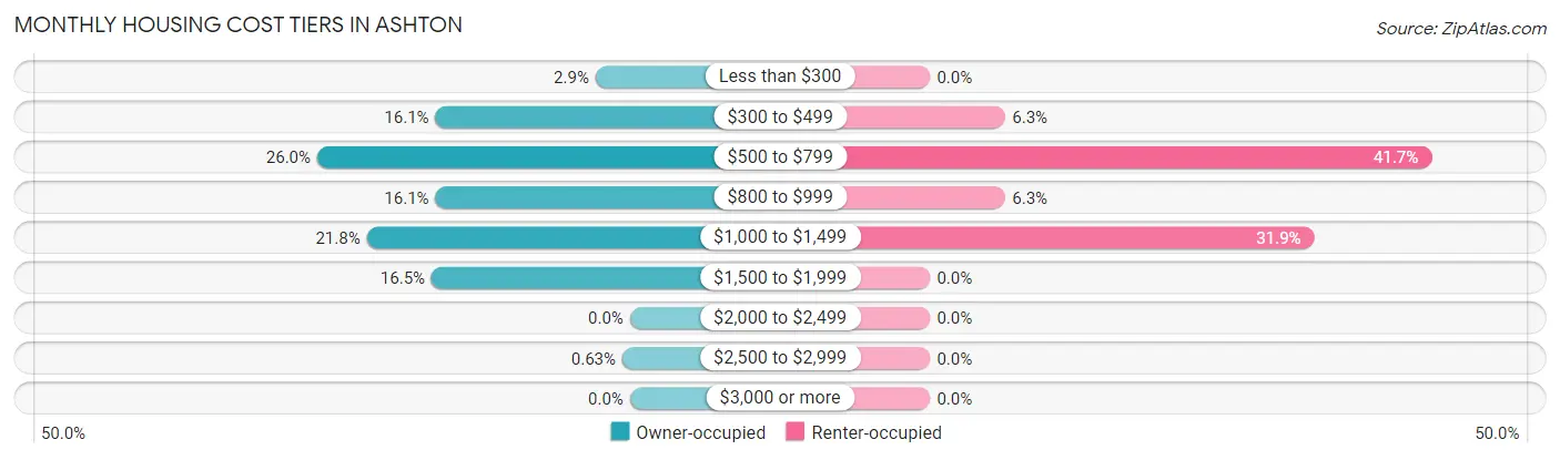 Monthly Housing Cost Tiers in Ashton