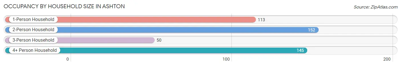 Occupancy by Household Size in Ashton