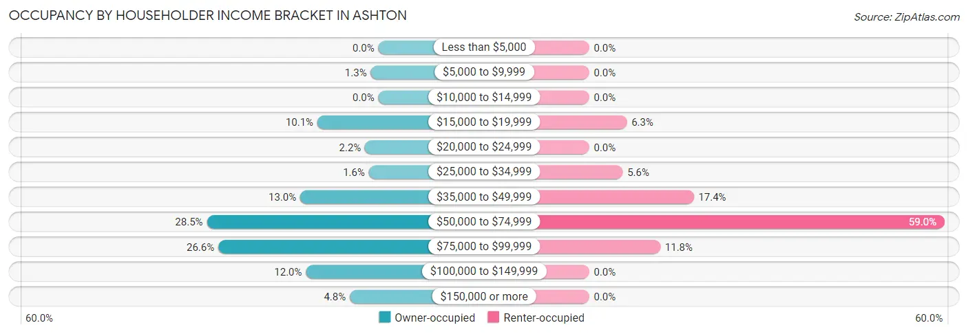 Occupancy by Householder Income Bracket in Ashton