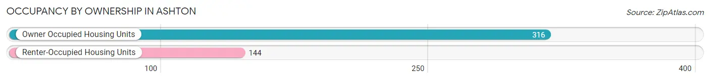 Occupancy by Ownership in Ashton