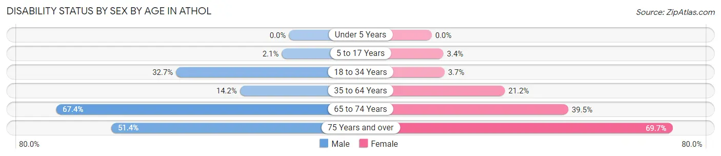 Disability Status by Sex by Age in Athol
