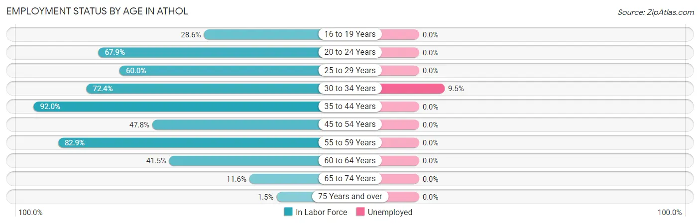 Employment Status by Age in Athol