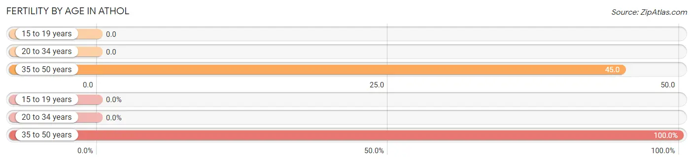 Female Fertility by Age in Athol