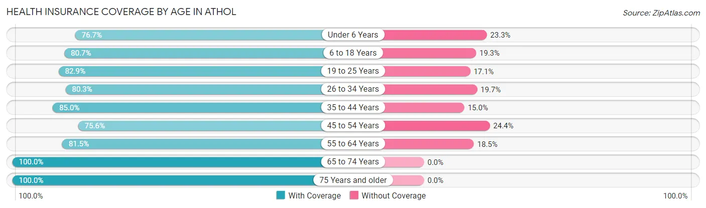 Health Insurance Coverage by Age in Athol