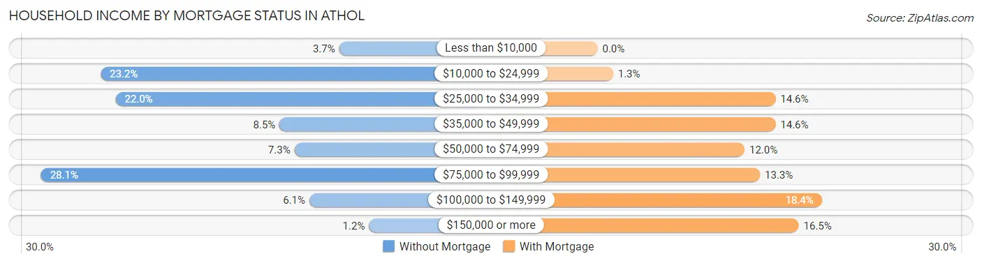 Household Income by Mortgage Status in Athol