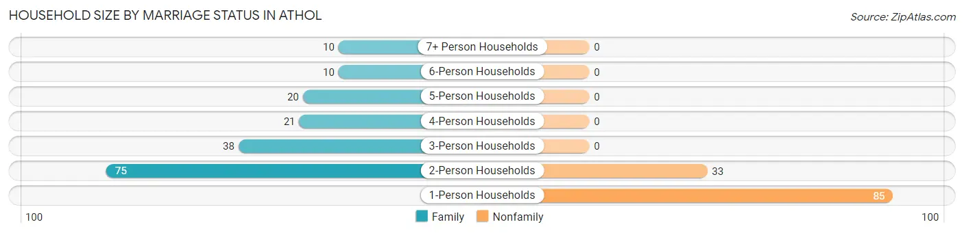 Household Size by Marriage Status in Athol