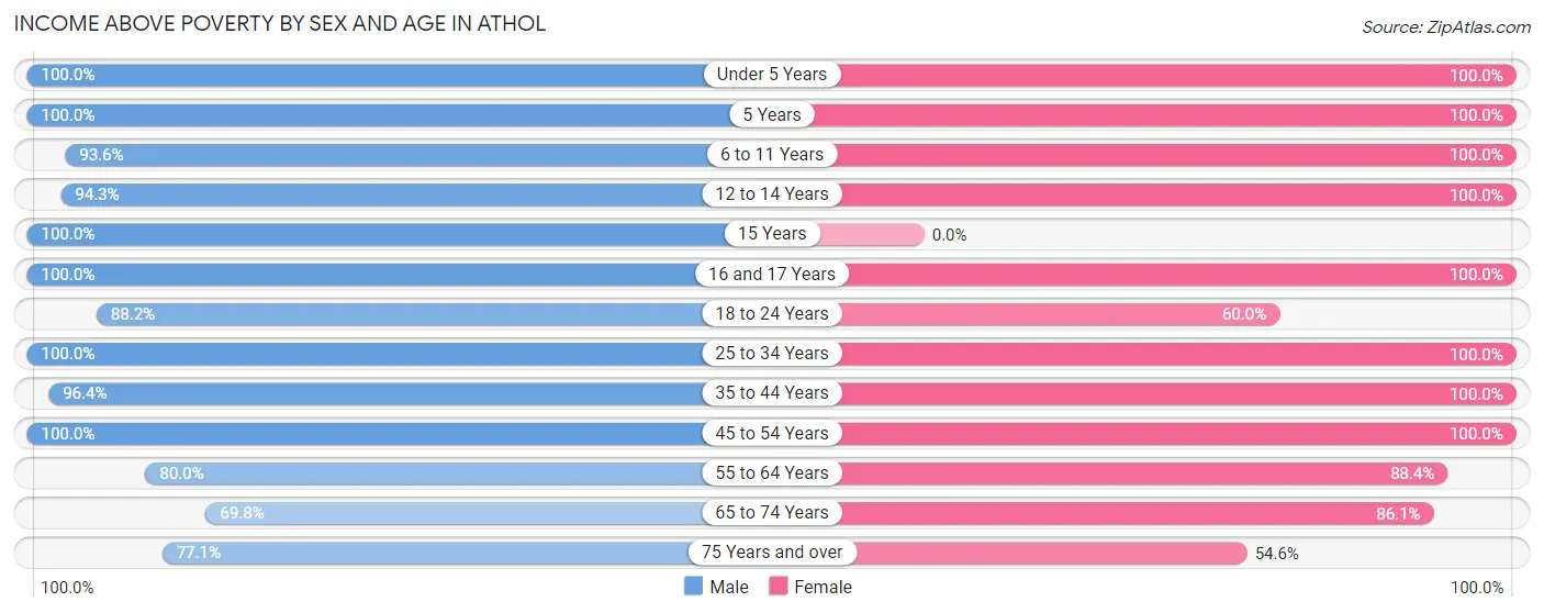 Income Above Poverty by Sex and Age in Athol