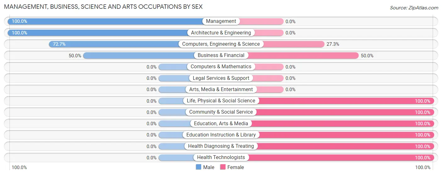 Management, Business, Science and Arts Occupations by Sex in Athol