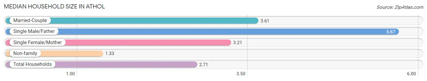 Median Household Size in Athol