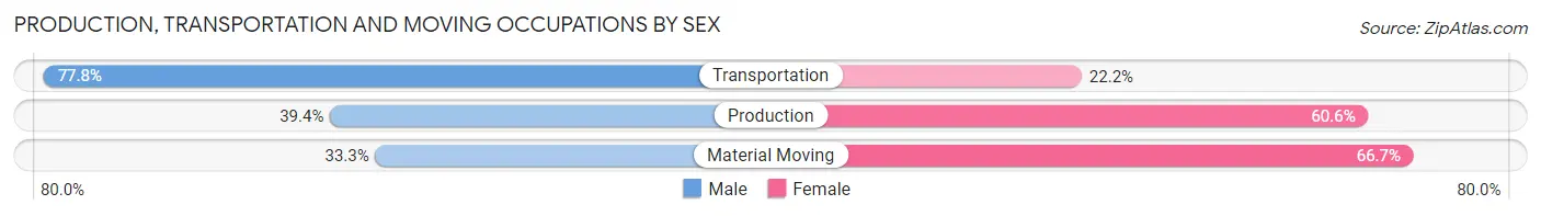 Production, Transportation and Moving Occupations by Sex in Athol