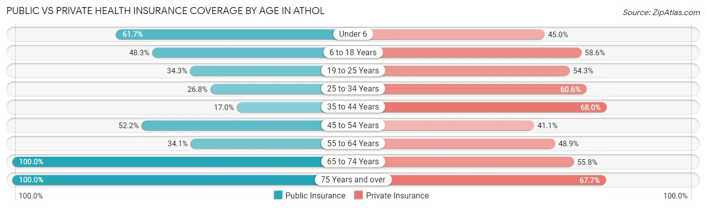Public vs Private Health Insurance Coverage by Age in Athol