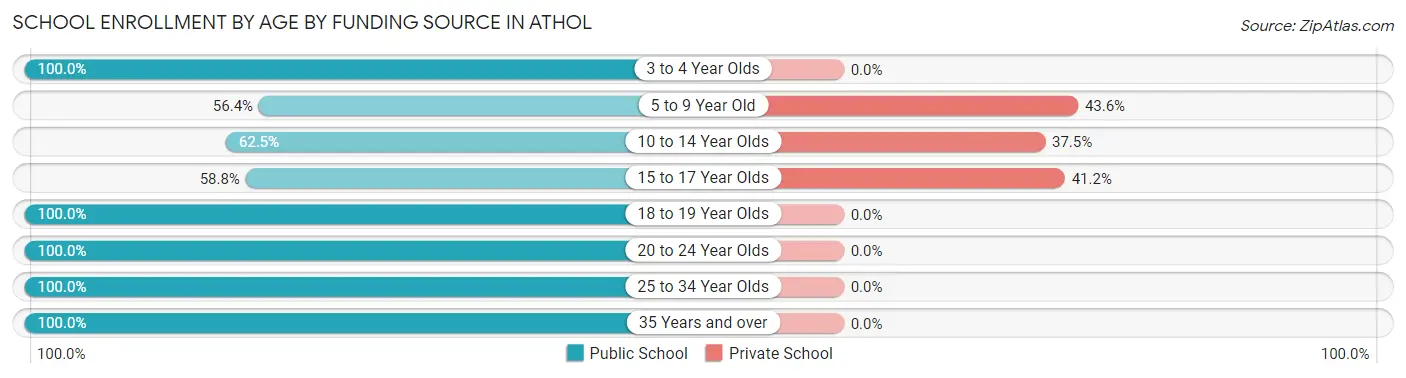 School Enrollment by Age by Funding Source in Athol