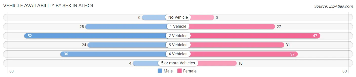 Vehicle Availability by Sex in Athol