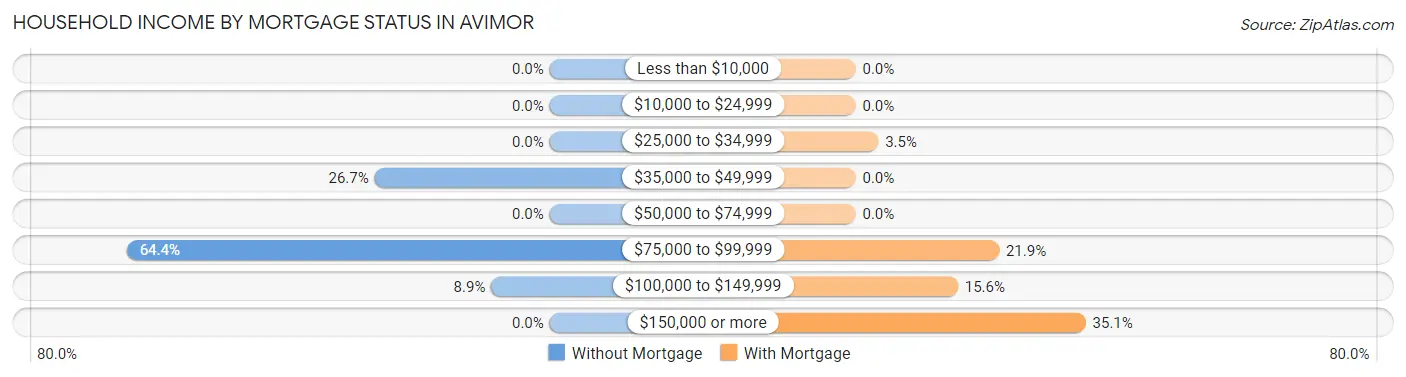 Household Income by Mortgage Status in Avimor