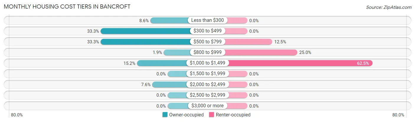 Monthly Housing Cost Tiers in Bancroft