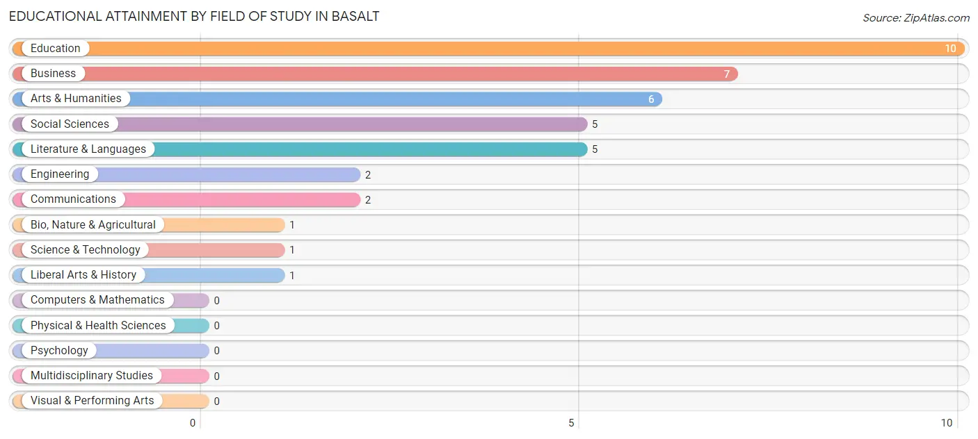 Educational Attainment by Field of Study in Basalt