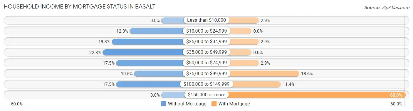 Household Income by Mortgage Status in Basalt