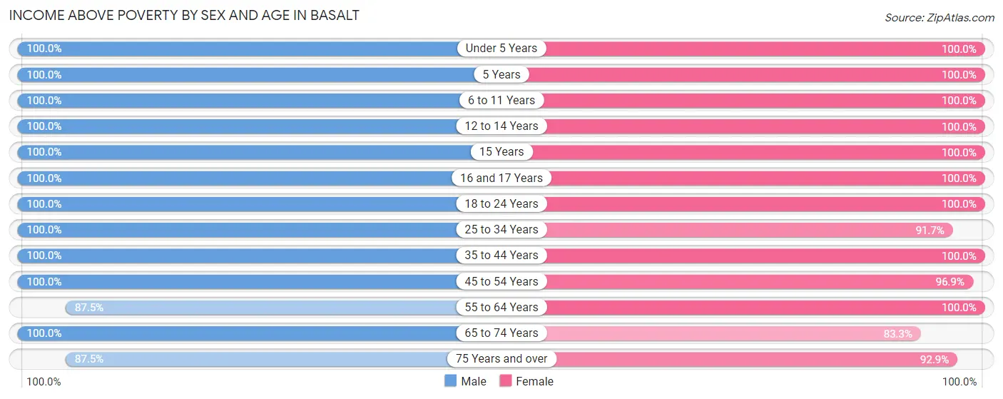 Income Above Poverty by Sex and Age in Basalt