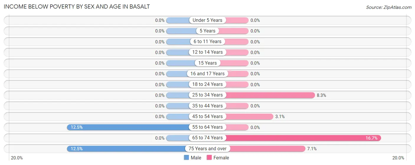 Income Below Poverty by Sex and Age in Basalt