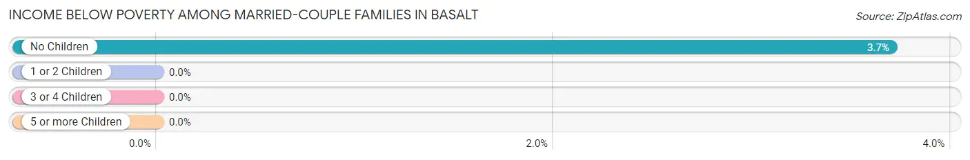 Income Below Poverty Among Married-Couple Families in Basalt