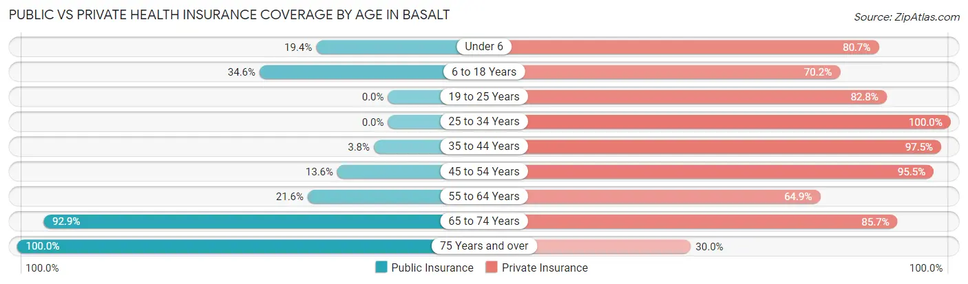 Public vs Private Health Insurance Coverage by Age in Basalt
