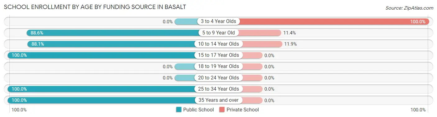 School Enrollment by Age by Funding Source in Basalt