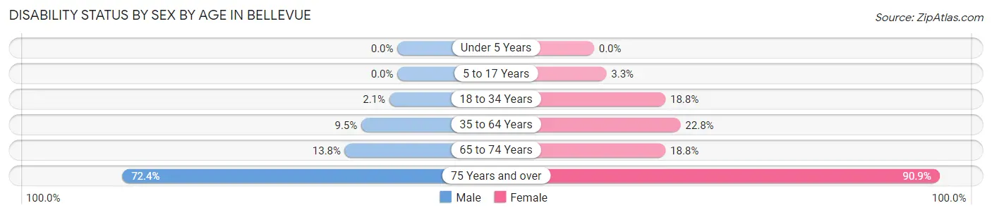 Disability Status by Sex by Age in Bellevue