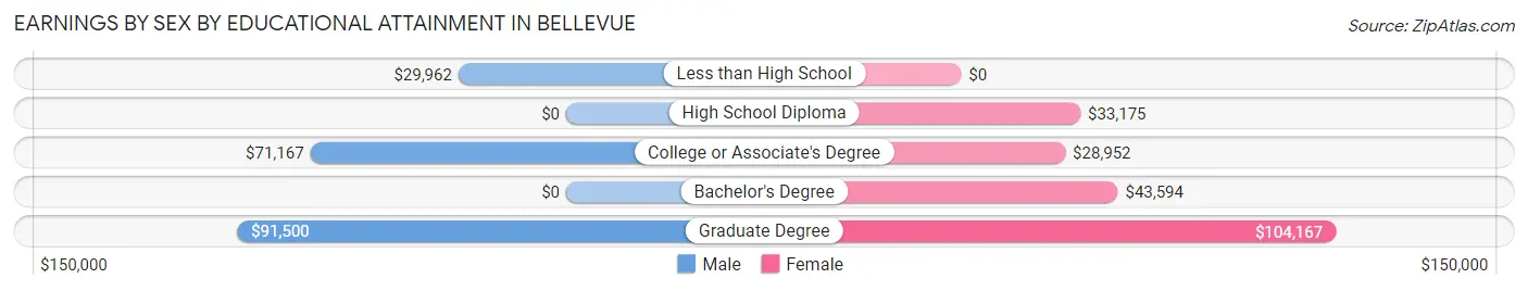 Earnings by Sex by Educational Attainment in Bellevue