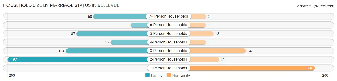 Household Size by Marriage Status in Bellevue