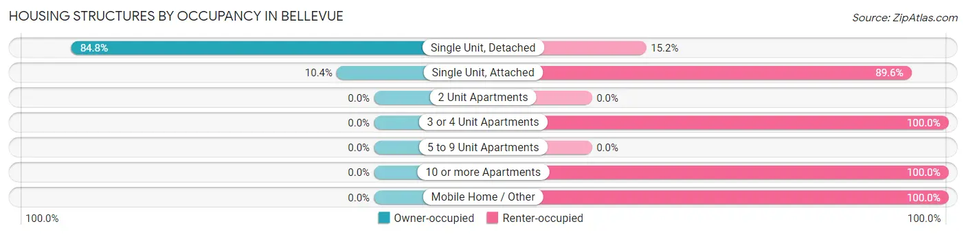 Housing Structures by Occupancy in Bellevue