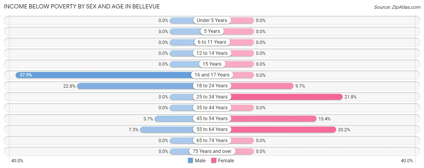 Income Below Poverty by Sex and Age in Bellevue